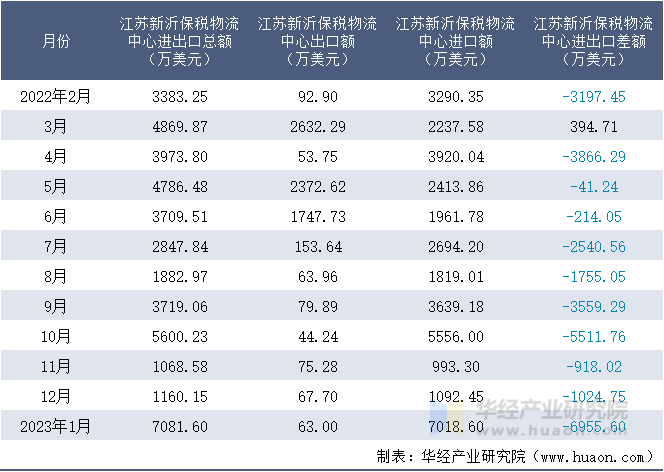 2022-2023年1月江苏新沂保税物流中心进出口额月度情况统计表