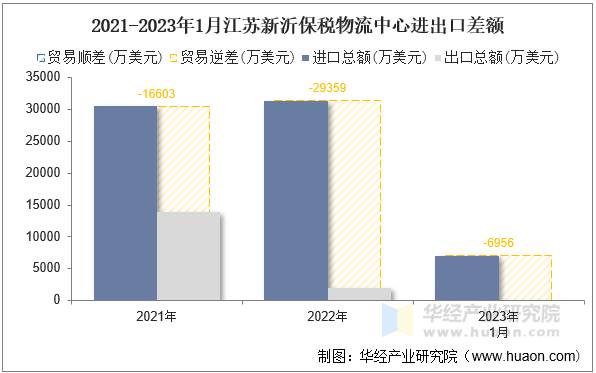 2021-2023年1月江苏新沂保税物流中心进出口差额