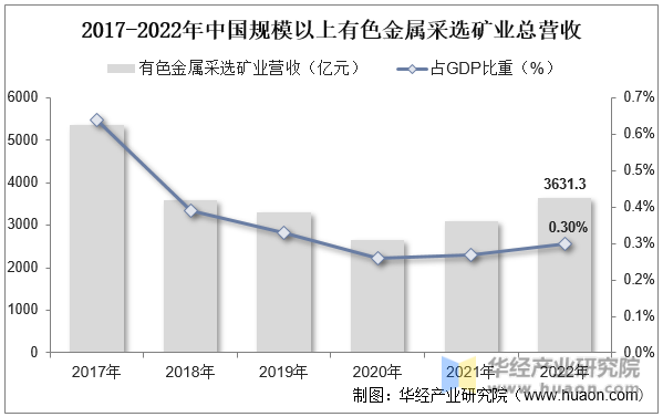 2017-2022年中国规模以上有色金属采选矿业总营收