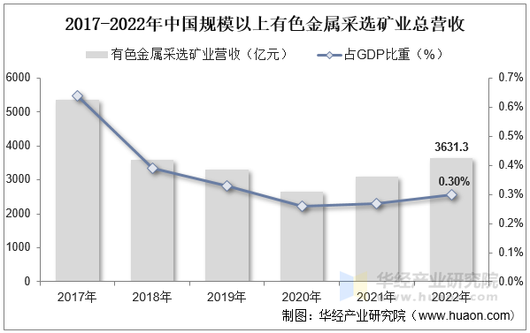 2017-2022年中国规模以上有色金属采选矿业总营收