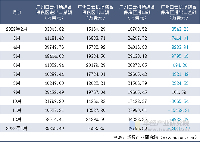 2022-2023年1月广州白云机场综合保税区进出口额月度情况统计表