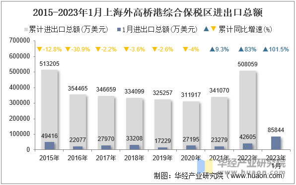 2015-2023年1月上海外高桥港综合保税区进出口总额
