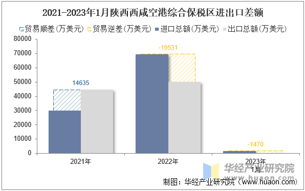 2021-2023年1月陕西西咸空港综合保税区进出口差额