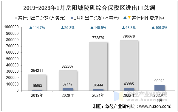 2019-2023年1月岳阳城陵矶综合保税区进出口总额