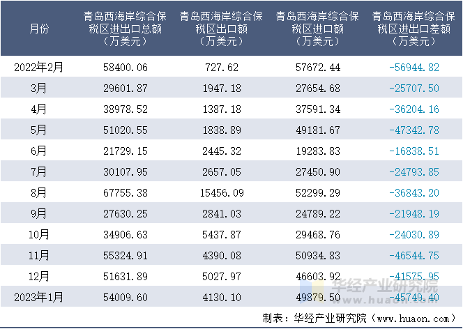 2022-2023年1月青岛西海岸综合保税区进出口额月度情况统计表