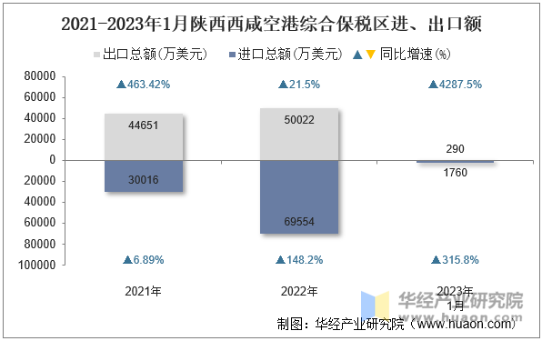 2021-2023年1月陕西西咸空港综合保税区进、出口额