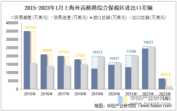  2015-2023年1月上海外高桥港综合保税区进出口差额