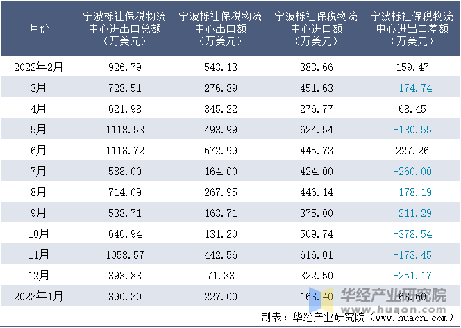 2022-2023年1月宁波栎社保税物流中心进出口额月度情况统计表