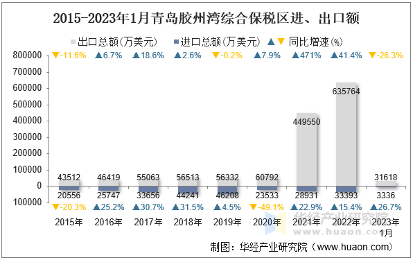 2015-2023年1月青岛胶州湾综合保税区进、出口额