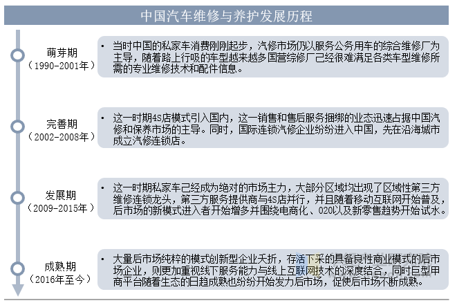 中国汽车维修与养护发展历程