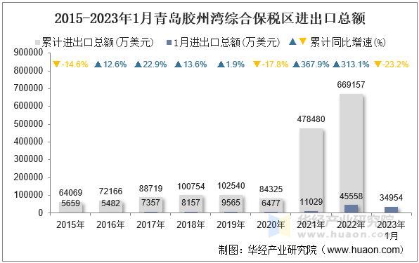 2015-2023年1月青岛胶州湾综合保税区进出口总额