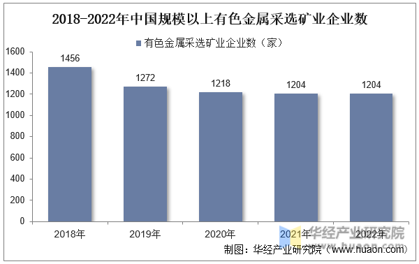 2018-2022年中国规模以上有色金属采选矿业企业数