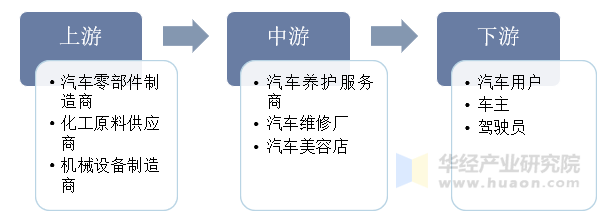 汽车养护行业产业链