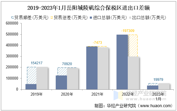 2019-2023年1月岳阳城陵矶综合保税区进出口差额