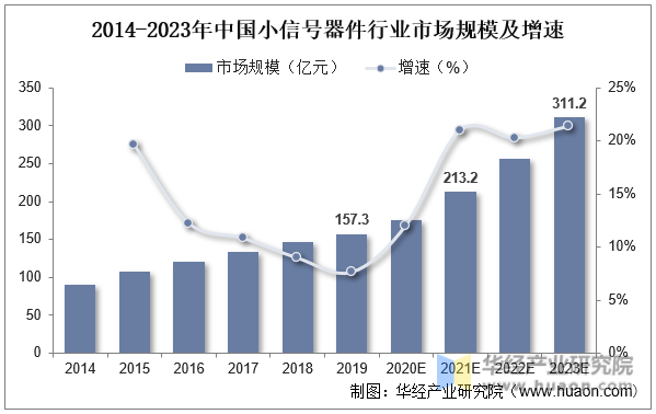 2014-2023年中国小信号器件行业市场规模及增速