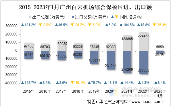 2015-2023年1月广州白云机场综合保税区进、出口额