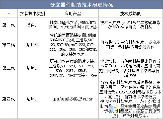 分立器件封装技术演进情况