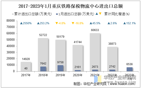 2017-2023年1月重庆铁路保税物流中心进出口总额