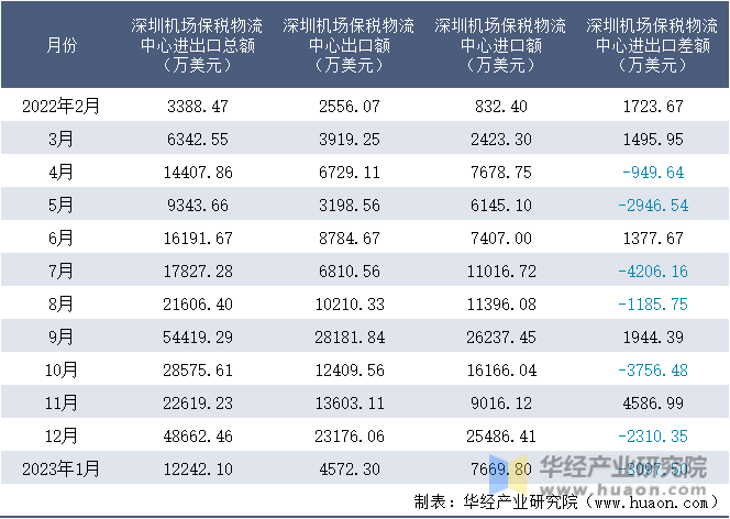 2022-2023年1月深圳机场保税物流中心进出口额月度情况统计表