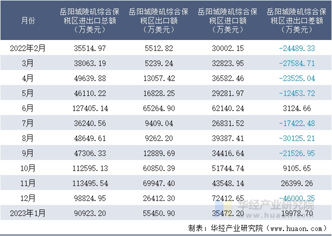2022-2023年1月岳阳城陵矶综合保税区进出口额月度情况统计表