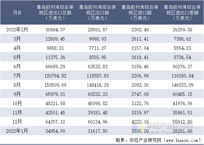 2022-2023年1月青岛胶州湾综合保税区进出口额月度情况统计表