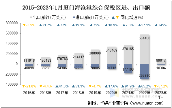 2015-2023年1月厦门海沧港综合保税区进、出口额