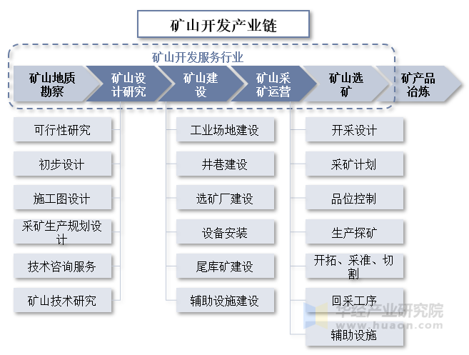 矿山开发产业链