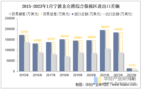 2015-2023年1月宁波北仑港综合保税区进出口差额