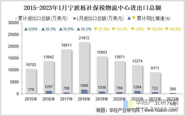 2015-2023年1月宁波栎社保税物流中心进出口总额