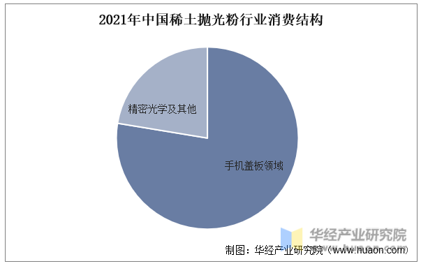 2021年中国稀土抛光粉行业消费结构