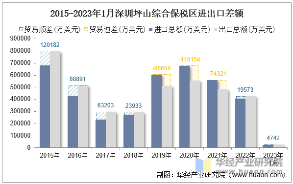 2015-2023年1月深圳坪山综合保税区进出口差额