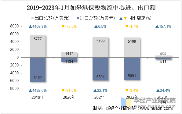 2019-2023年1月如皋港保税物流中心进、出口额