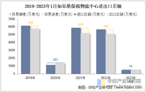 2019-2023年1月如皋港保税物流中心进出口差额