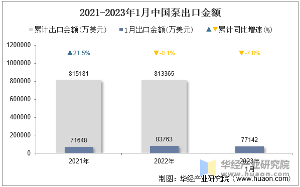 2021-2023年1月中国泵出口金额