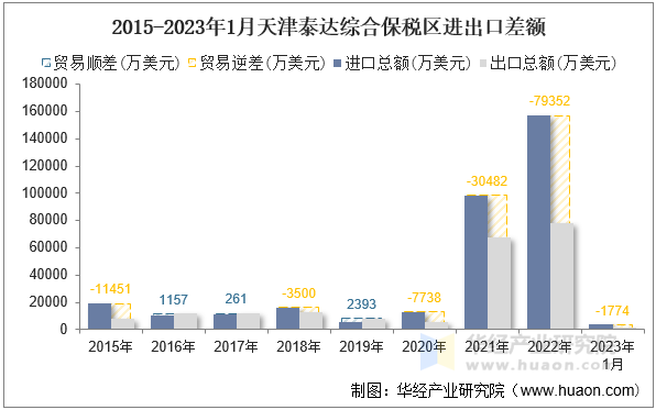 2015-2023年1月天津泰达综合保税区进出口差额