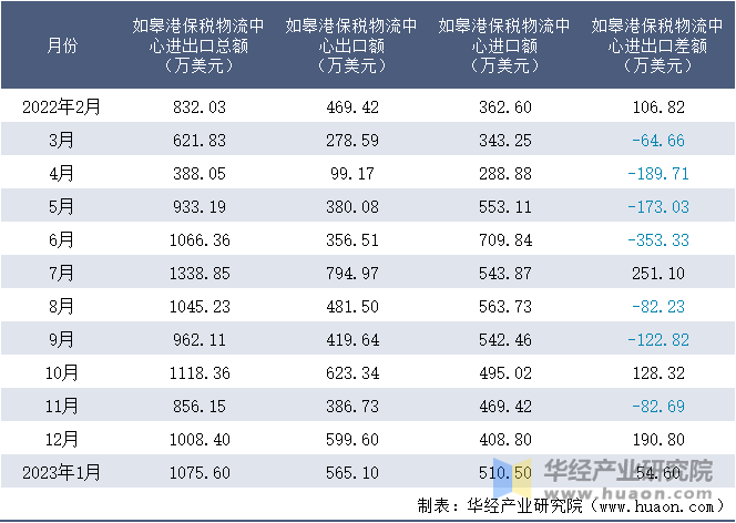 2022-2023年1月如皋港保税物流中心进出口额月度情况统计表