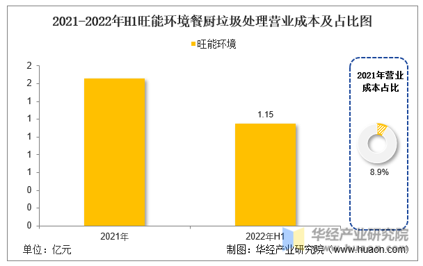 2021-2022年H1旺能环境餐厨垃圾处理营业成本及占比图