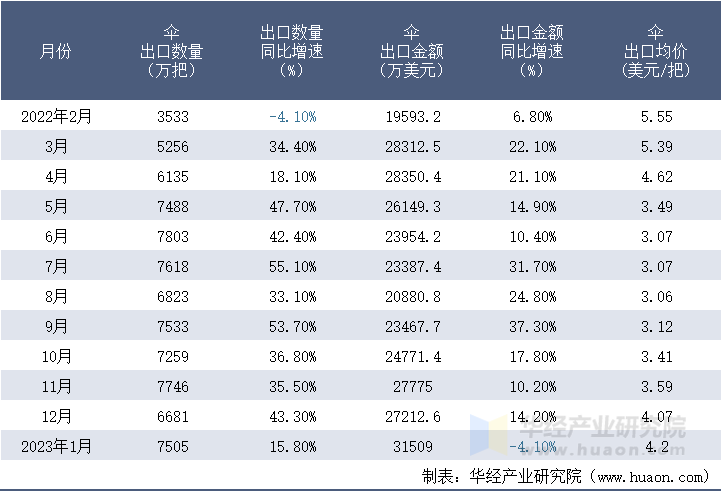 2022-2023年1月中国伞出口情况统计表