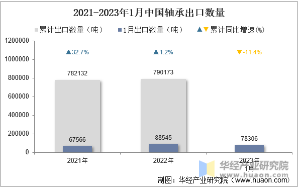 2021-2023年1月中国轴承出口数量
