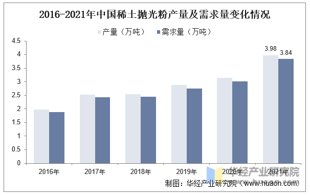 2016-2021年中国稀土抛光粉产量及需求量变化情况
