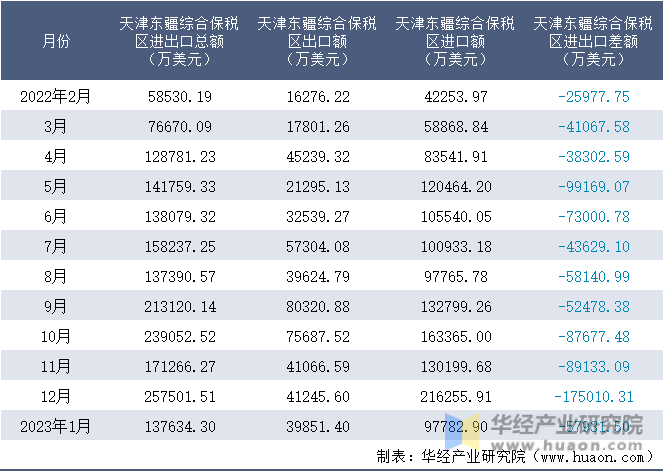2022-2023年1月天津东疆综合保税区进出口额月度情况统计表