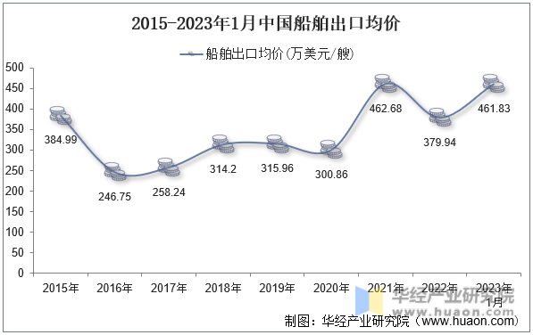 2015-2023年1月中国船舶出口均价
