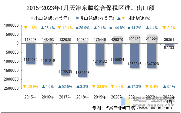 2015-2023年1月天津东疆综合保税区进、出口额