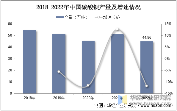 2018-2021年中国碳酸钡产量及增速情况