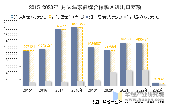 2015-2023年1月天津东疆综合保税区进出口差额