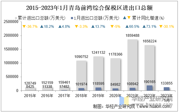 2015-2023年1月青岛前湾综合保税区进出口总额