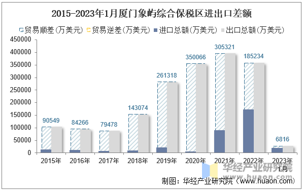 2015-2023年1月厦门象屿综合保税区进出口差额