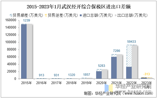 2015-2023年1月武汉经开综合保税区进出口差额
