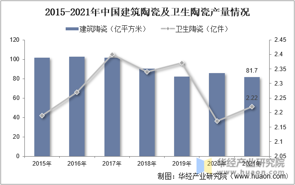 2015-2021年中国建筑陶瓷及卫生陶瓷产量情况