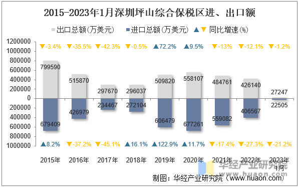 2015-2023年1月深圳坪山综合保税区进、出口额
